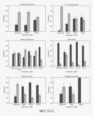 Proportion Of Plots Observed In The Tree-ring Data - Error Bar #5440236