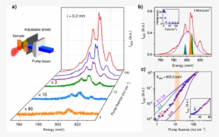 Amplified Spontaneous Emission, At Room-temperature, - Nanometre #5441009