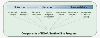 What Is A Sentinel Site Cooperative #5441409 What Is A Sentinel Site Cooperative #5441409