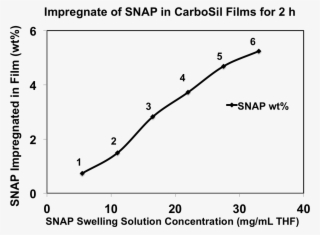 Impregnate Pre Made Carbosil 20 80a Catheters With - Chart #5448637