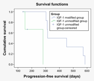 Progression Free Survival Between Igf 1 Modified Group - Diagram #5448992