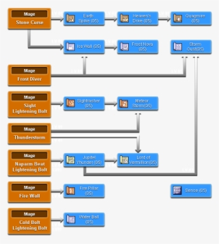 Content May Be Changed Based Upon Game Updates Or When - Wizard Job Tree Ragnarok #5450096