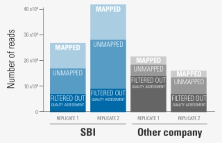 Sbi's Exosomal Rna Library Preps Result In A Higher - Massive Parallel Sequencing #5457450