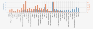 Incoming Vs Outgoing Citations To The Top K Venues - Document #5457516