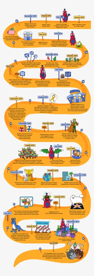 Timeline Of Budsies History Becoming The Worlds Largest - Games #5468387 Timeline Of Budsies History Becoming The Worlds Largest - Games #5468387