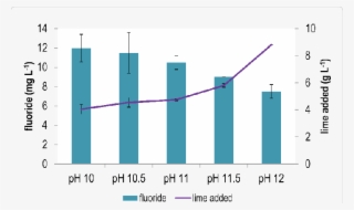 Effects Of Ph And Lime On Fluoride Concentration Expressed - Ph #5471278