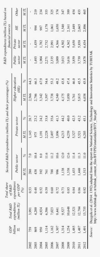 R&d Expenditures In Turkey - Number #5473198
