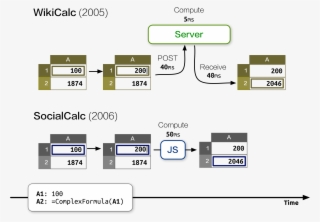 Wikicalc And Socialcalc's Performance Model - 應用 程式 架構 #5474334
