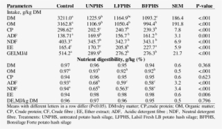 Mean Daily Nutrient Intake And Digestibility (g/kg) - Document #5474458