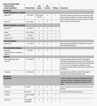 1 Pesticides Labeled For Management Of Diamondback - Management #5475296