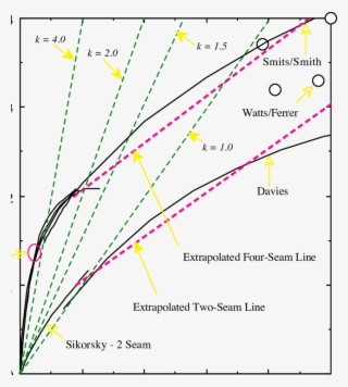 4 Straight Line Approximations And The Extrapolated - Equation #5475353