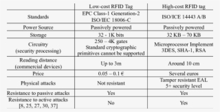 Specifications For A Low Cost And A High Cost Rfid - Number #5485652