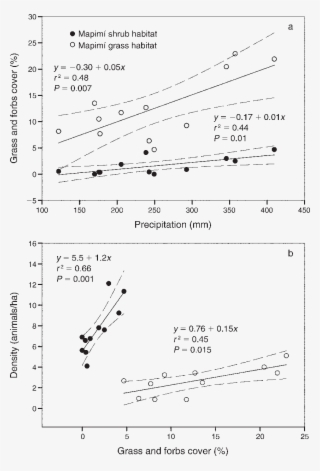 Relationship Between Percent Cover Of Grass And Forbs - Diagram #5486285