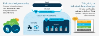 Cisco Sd-wan Security - Sd-wan #5486996