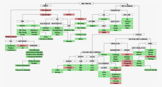 Other Tibeto-burman Languages - Sino Tibetan Language Tree #5489251