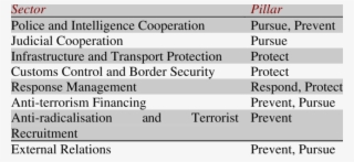 Counter-terror Policy Sectors By Pillar - Regional Cooperation Council #5495890