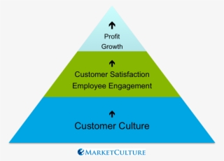 Customer Culture Foundation Pyramid 915×658 Pixels - Relationship Between Customer And Company #5497155