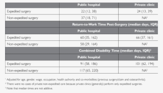 Median Wait Time For Surgery And Return To Work Time - Surgery #5497583