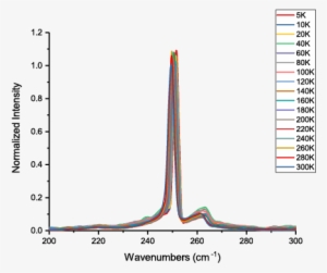 082018 Wse2 Raman Spectra - Plot #555037