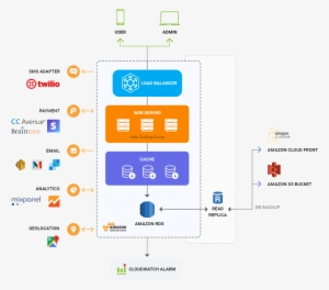 Tinder App Architecture By Mobisoft Infotech - Online Booking System Architecture #558720