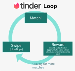 Coming Back To Tinder, The Two Step, Swipe-match, Is - Circle #559116