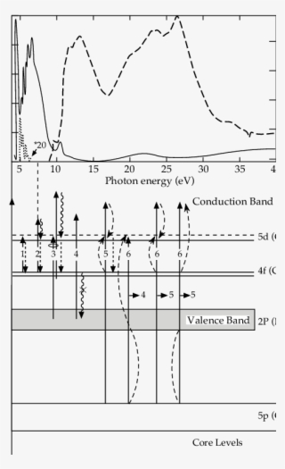 A) Excitation (full Curve, Emission: 300 Nm) And Absorption - Diagram #5500257