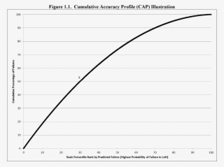2 Shows The Cap Curve For A Model Compared With Two - Number - Free ...
