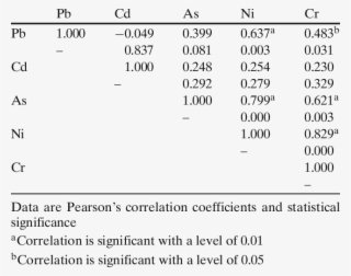 Correlation Among Carcinogenic Heavy Metals In Cigarette - Hedge #5500934