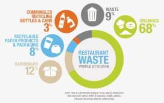 Chart Resturant Waste - Waste #5503581