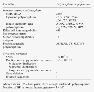 Normal Human Genomic Variations #5508138