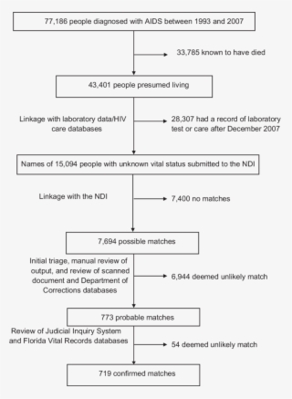 Flowchart Of Linkage Of Hiv/aids Reporting System Records - Hiv Aids Flowchart #5513477