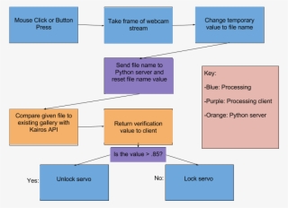Networking Architecture Schematic - Diagram #5513655