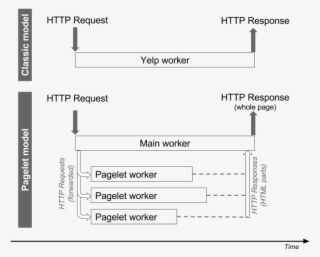 Pagelets Parallelize Server-side Processing By Issuing - Document #5515238