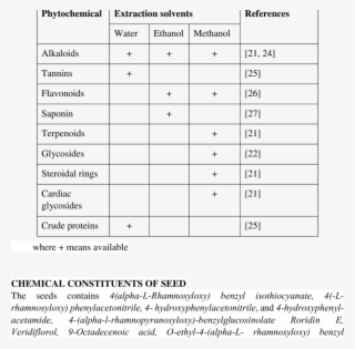 Phytochemicals Present In Moringa Oleifera Seed #5515345