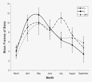Comparisons Of Adult Bee Population In Positive Control, - Diagram #5515394