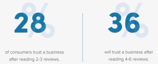 A Recent Study Found That 29 Percent Of Consumers Trust - Graphic Design #5515454