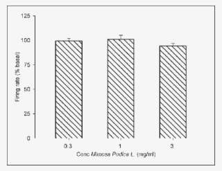 Effect Of Increasing Concentrations Of The Mimosa Pudica #5516544 Effect Of Increasing Concentrations Of The Mimosa Pudica #5516544