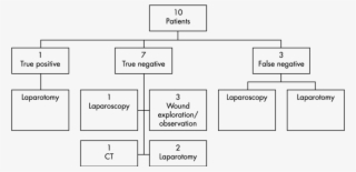 Fast Results And Investigations For Penetrating Trauma - Diagram #5516586