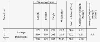Compressive Strength Results Of Blocks #5517245