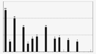 Frequency " Of O-d Pairs Per Number Of Forks - Soil #5519405