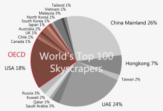 Skyscraper Countries - Diagram #5520746