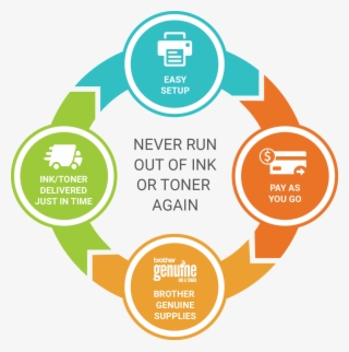 Replacement Brother Genuine Ink Or Toner Cartridge - Circle Of Trust Icon #5525932