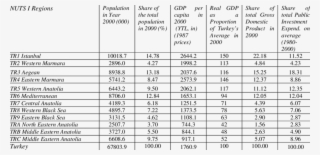Basic Data For Turkish Regions At Nuts I Level - Solar Panel Sizes In South Africa #5528090