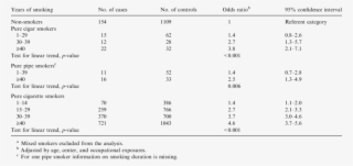 Risk Of Bladder Cancer And Duration Of Cigar, Pipe, - Ml De Leite Por Idade #5528405