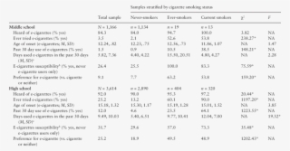 Electronic Cigarette Knowledge, Use Rates, Age Of Onset, - Number #5528516