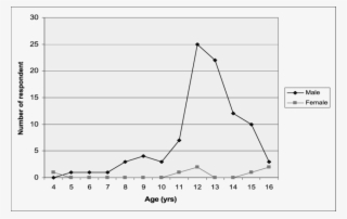 Age Of Smoking Initiation By Gender Among Form Four - Plot #5528526