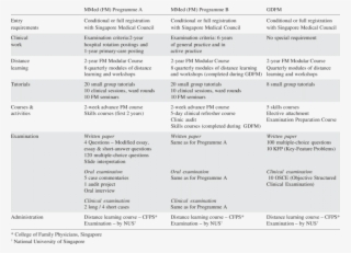 Comparison Between Master Of Medicine [mmed (fm)] And - Master Of Medicine #5532935
