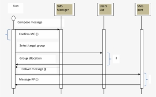 Send Bulk Sms Message Sequence Diagram - Send Sms Sequence Diagram #5532987