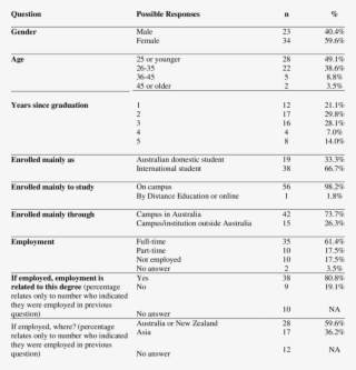 Graduate Respondent Demographic Details - Document #5533309