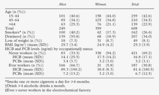 Characteristics Of The Study Population - Number #5533835